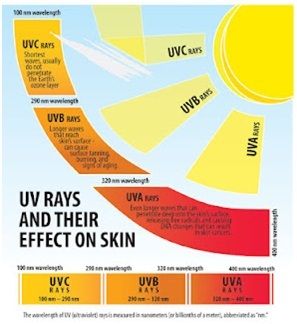 Rayos UV y sus efectos en la piel