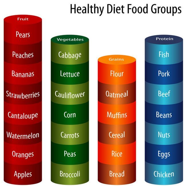 Saludable Dieta Grupos Gráfico