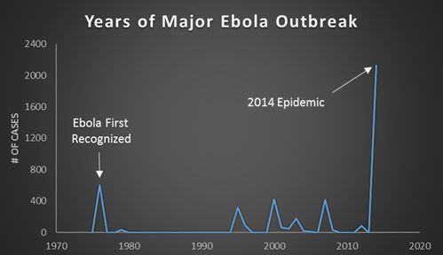Líderes mundiales de salud temen que más gente va a infectarse si no se detiene el virus Ébola.