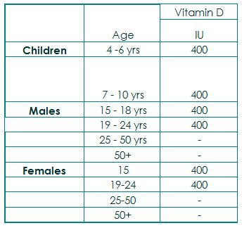 rda de vitamina d para las mujeres