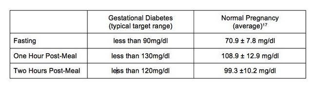 gestacional-diabetes-chart